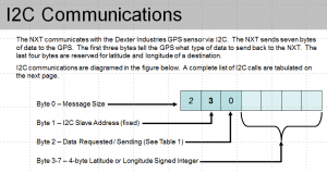 I2C Communications Protocol for dGPS
